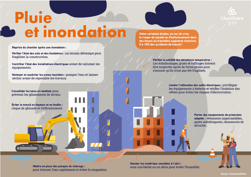 illustration **Risques liés à la pluie et aux inondations**