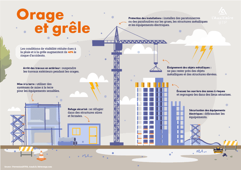 illustration  **Risques liés à la grêle et aux orages**